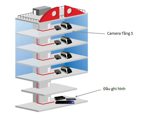 mô hình giải pháp camera cho khách sạn, nhà nghỉ