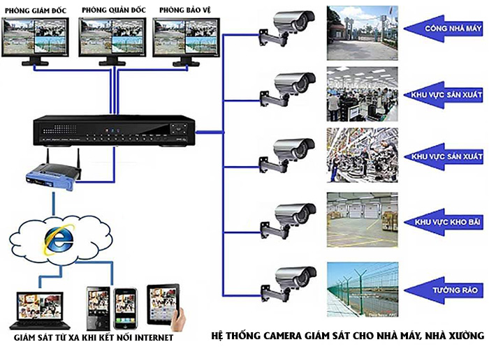 mô hình lắp đặt camera an ninh cho nhà xưởng, nhà máy